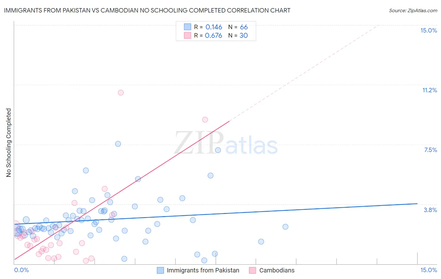 Immigrants from Pakistan vs Cambodian No Schooling Completed