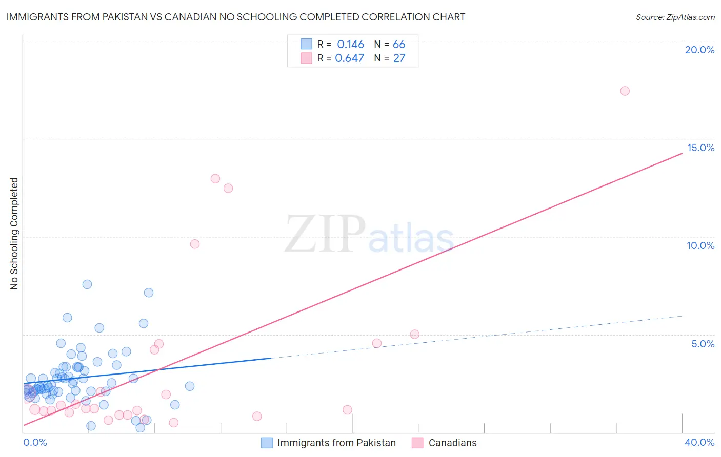 Immigrants from Pakistan vs Canadian No Schooling Completed