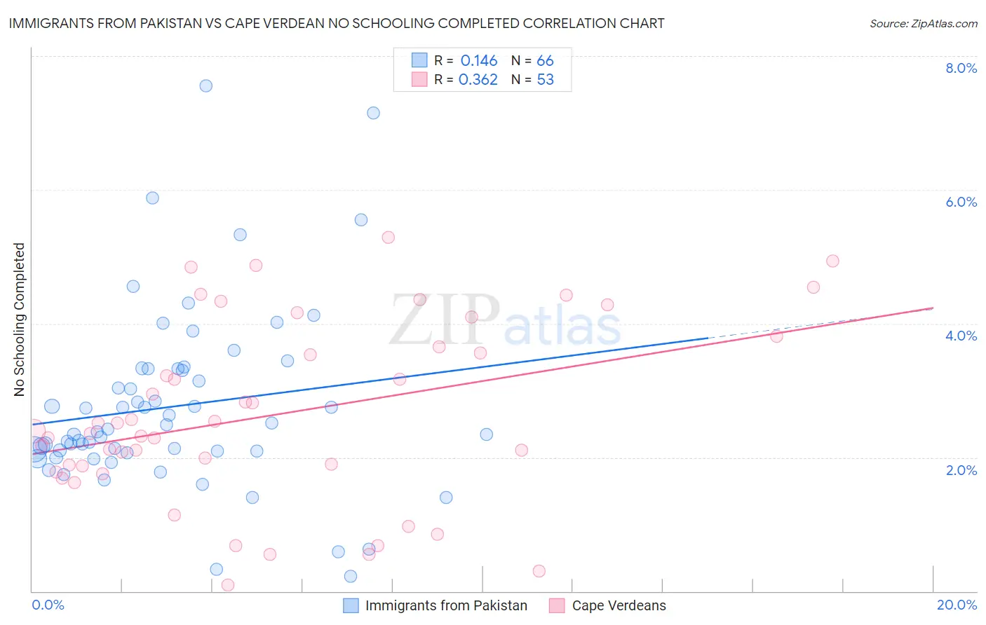 Immigrants from Pakistan vs Cape Verdean No Schooling Completed