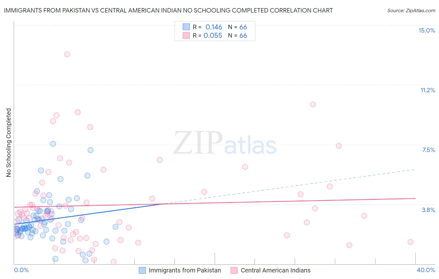 Immigrants from Pakistan vs Central American Indian No Schooling Completed