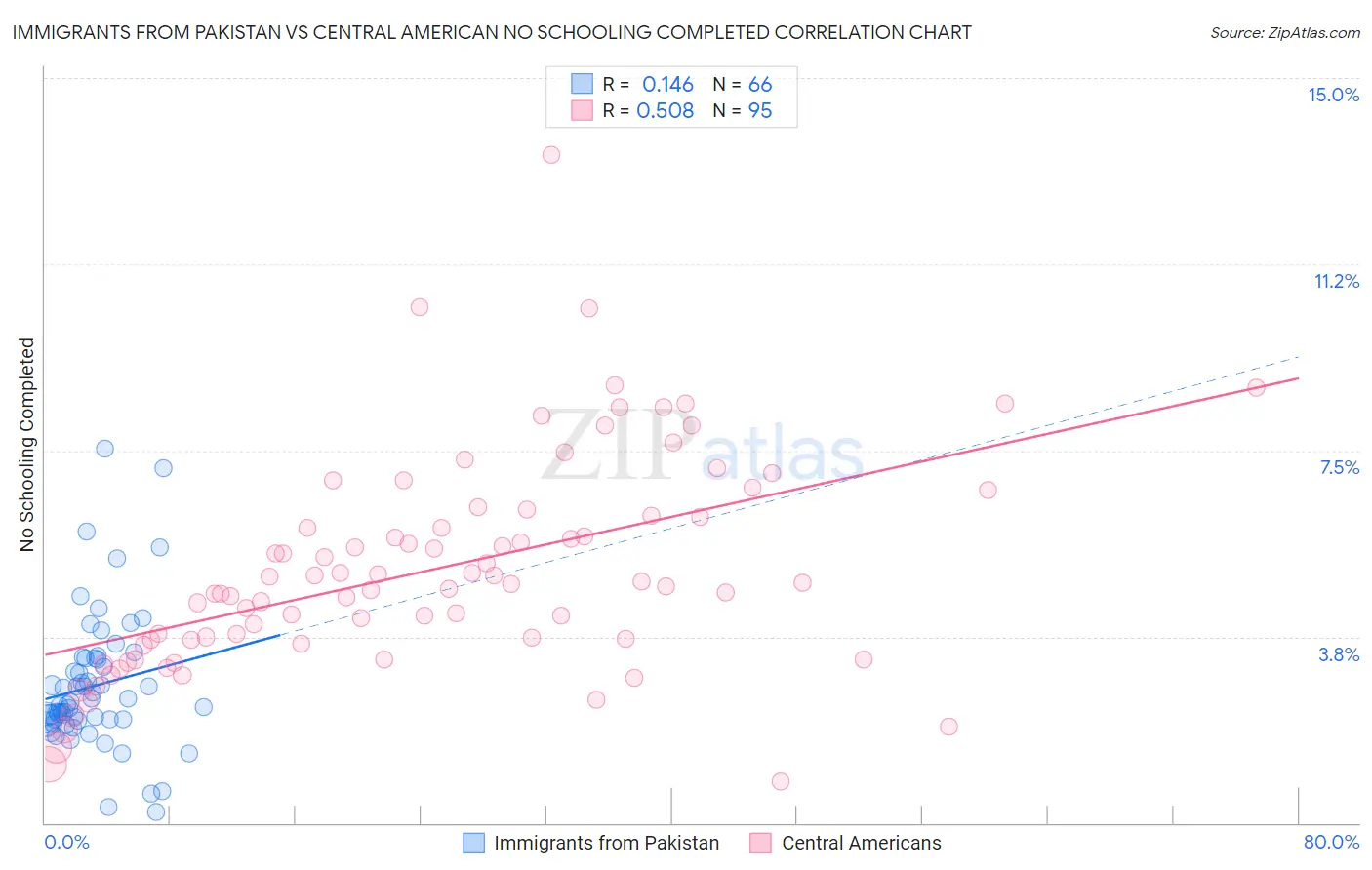 Immigrants from Pakistan vs Central American No Schooling Completed