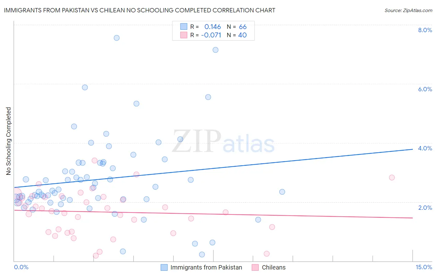 Immigrants from Pakistan vs Chilean No Schooling Completed