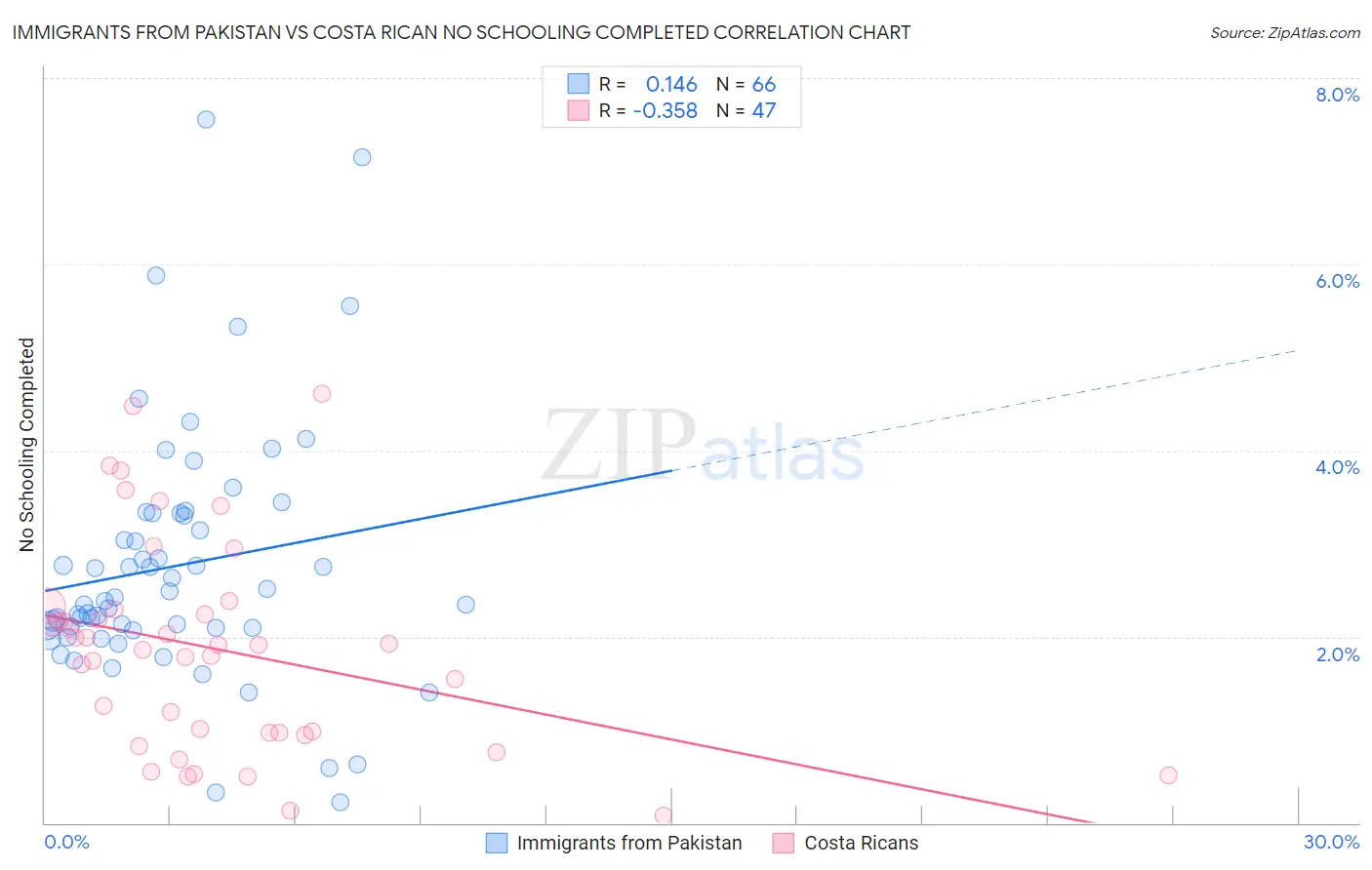 Immigrants from Pakistan vs Costa Rican No Schooling Completed