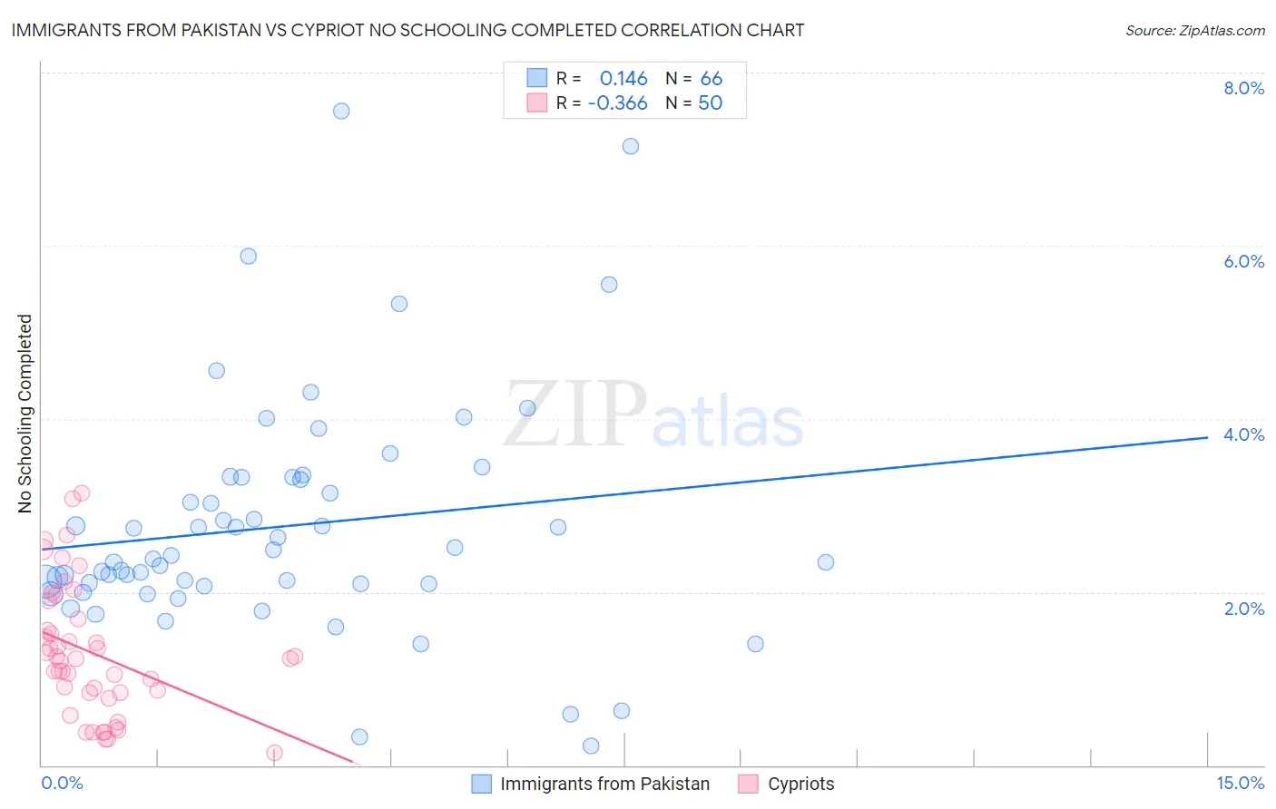 Immigrants from Pakistan vs Cypriot No Schooling Completed
