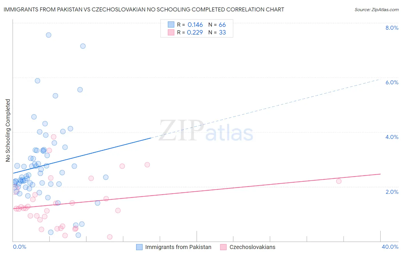 Immigrants from Pakistan vs Czechoslovakian No Schooling Completed