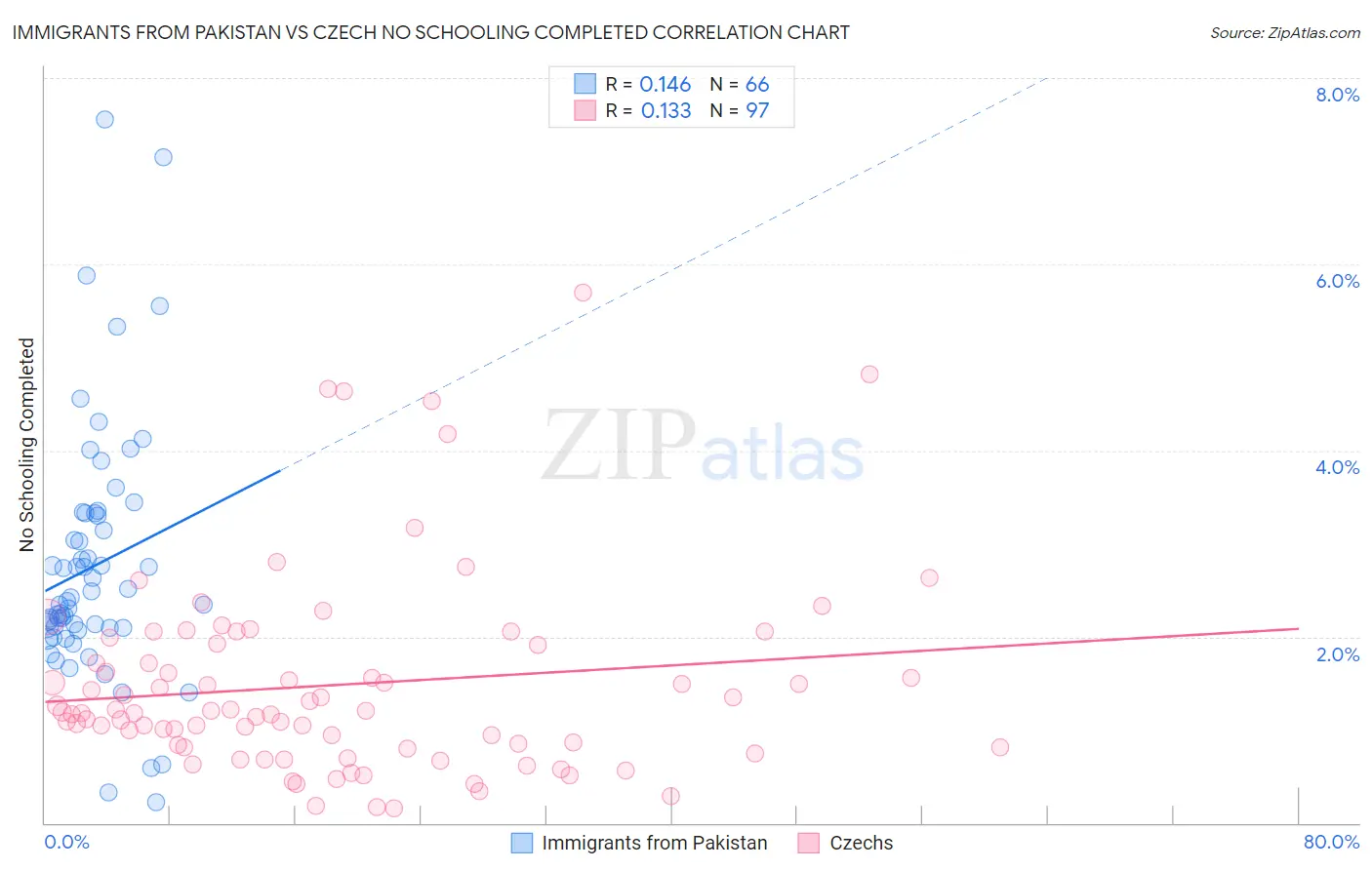 Immigrants from Pakistan vs Czech No Schooling Completed