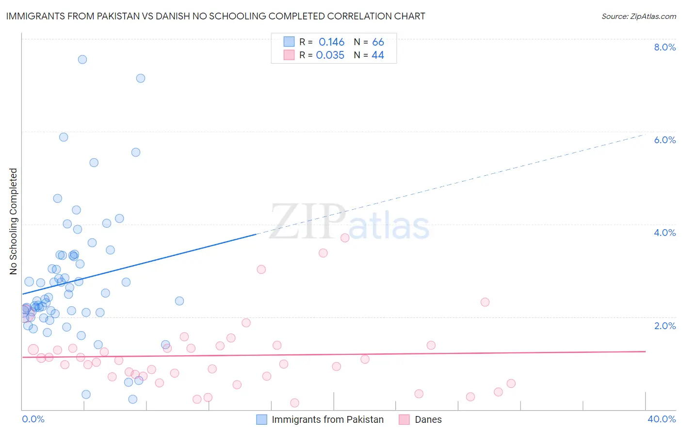 Immigrants from Pakistan vs Danish No Schooling Completed