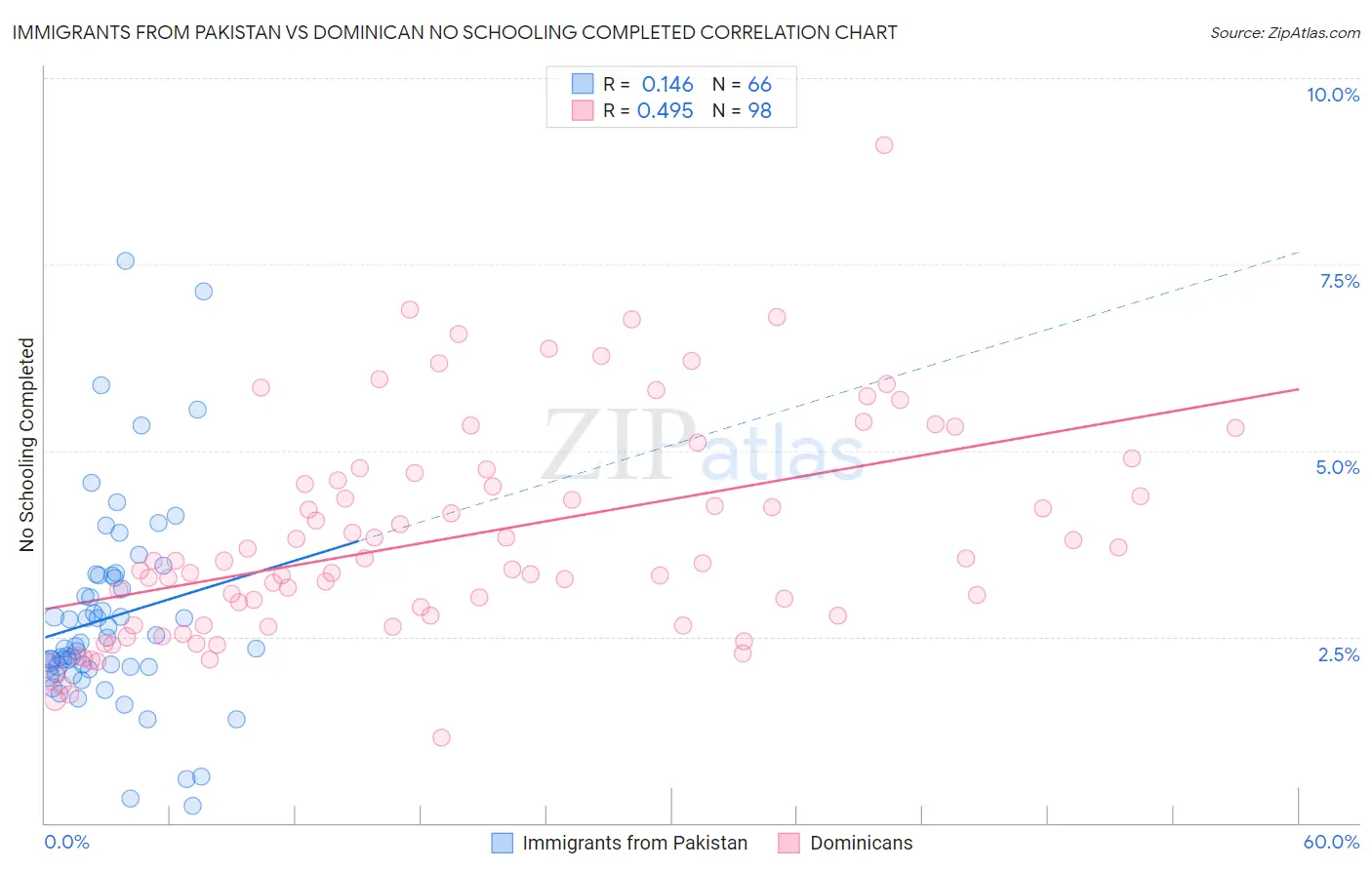 Immigrants from Pakistan vs Dominican No Schooling Completed