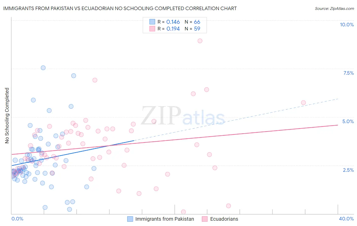 Immigrants from Pakistan vs Ecuadorian No Schooling Completed