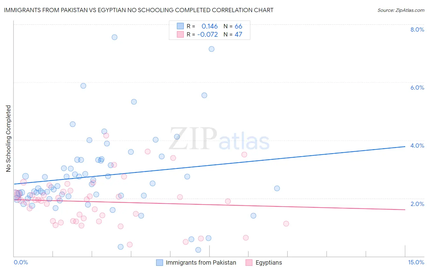 Immigrants from Pakistan vs Egyptian No Schooling Completed