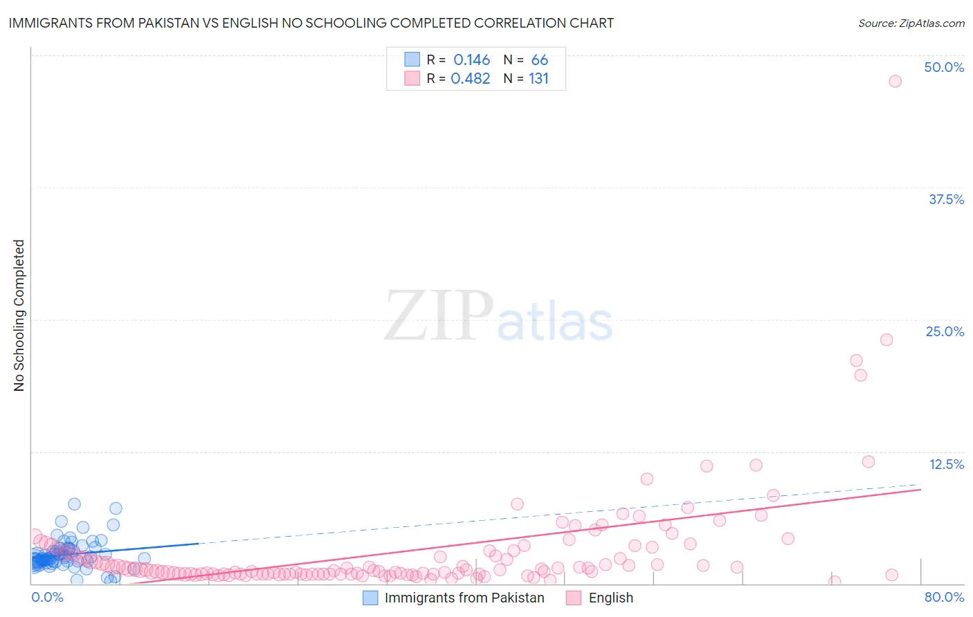 Immigrants from Pakistan vs English No Schooling Completed