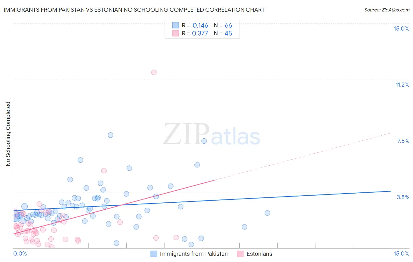 Immigrants from Pakistan vs Estonian No Schooling Completed