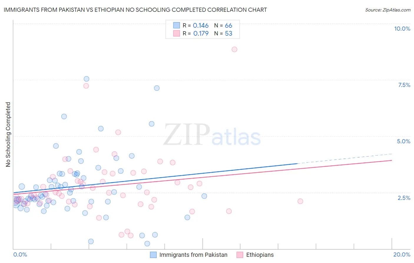 Immigrants from Pakistan vs Ethiopian No Schooling Completed