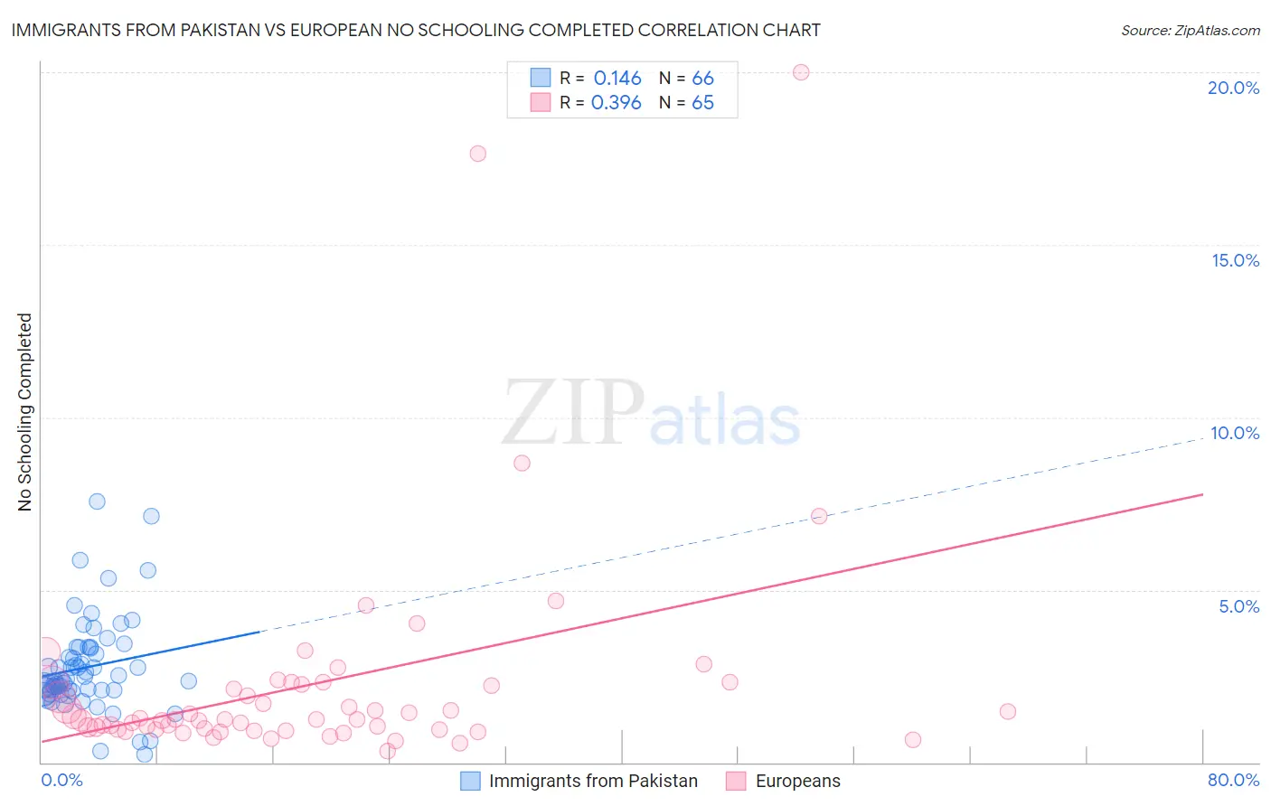 Immigrants from Pakistan vs European No Schooling Completed