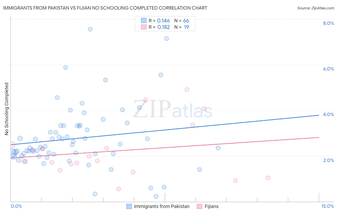 Immigrants from Pakistan vs Fijian No Schooling Completed