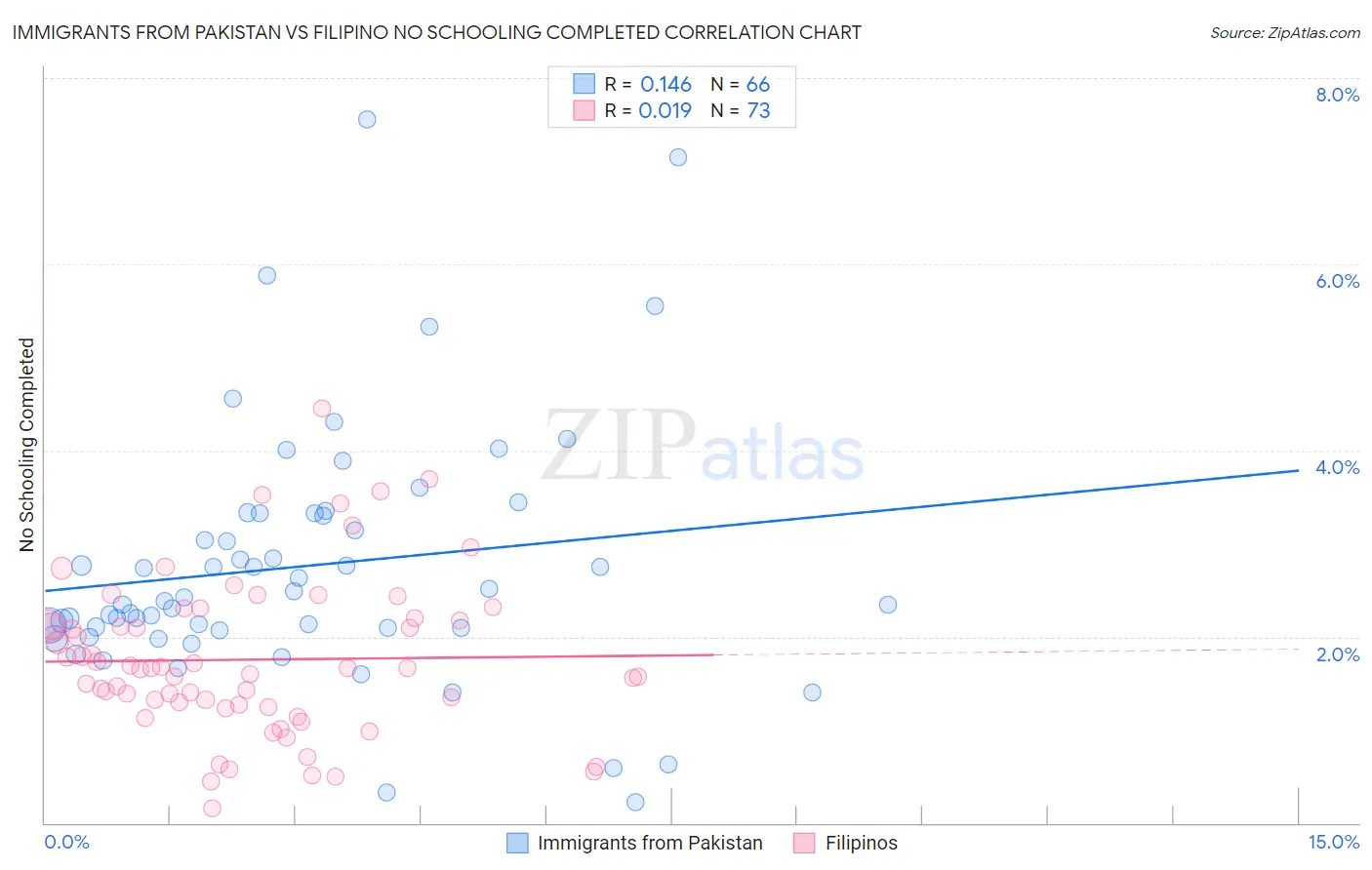 Immigrants from Pakistan vs Filipino No Schooling Completed