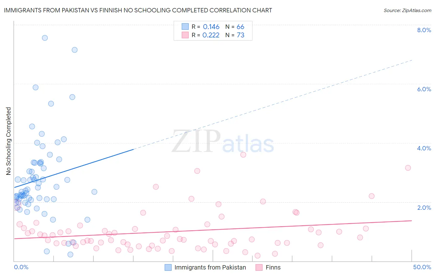 Immigrants from Pakistan vs Finnish No Schooling Completed