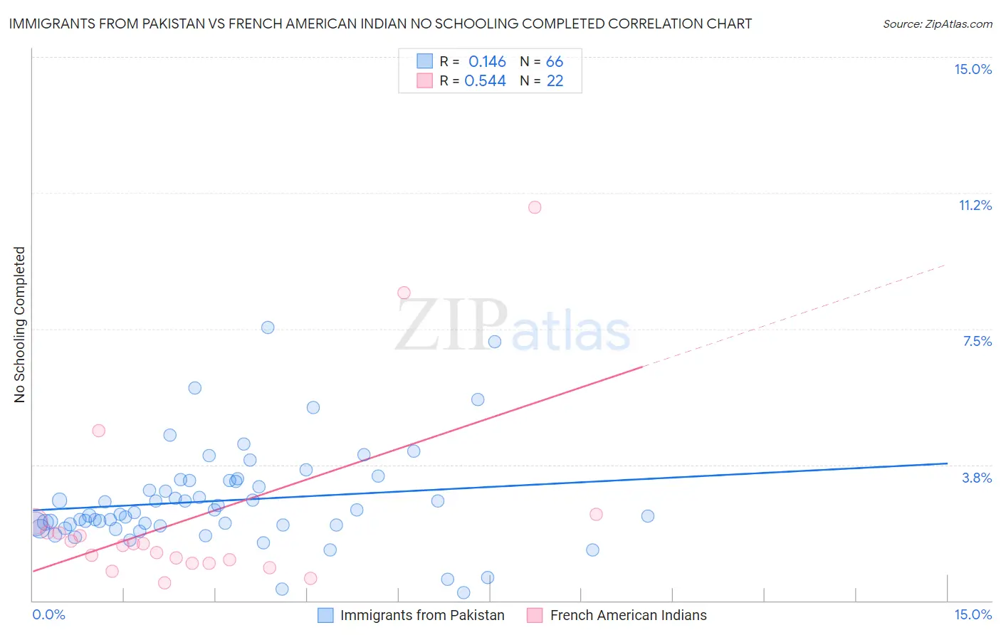 Immigrants from Pakistan vs French American Indian No Schooling Completed