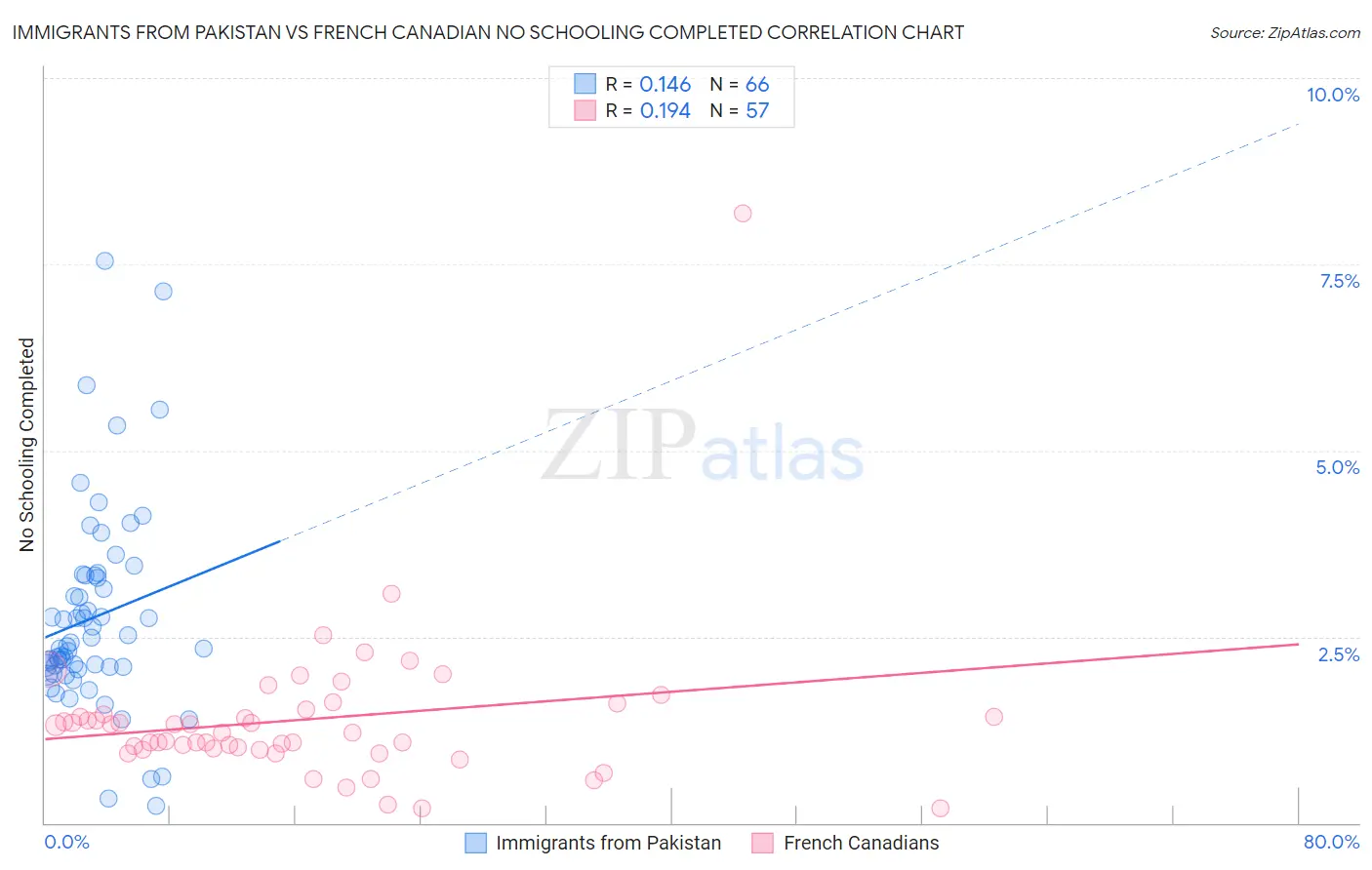 Immigrants from Pakistan vs French Canadian No Schooling Completed