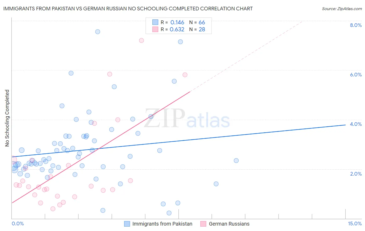 Immigrants from Pakistan vs German Russian No Schooling Completed