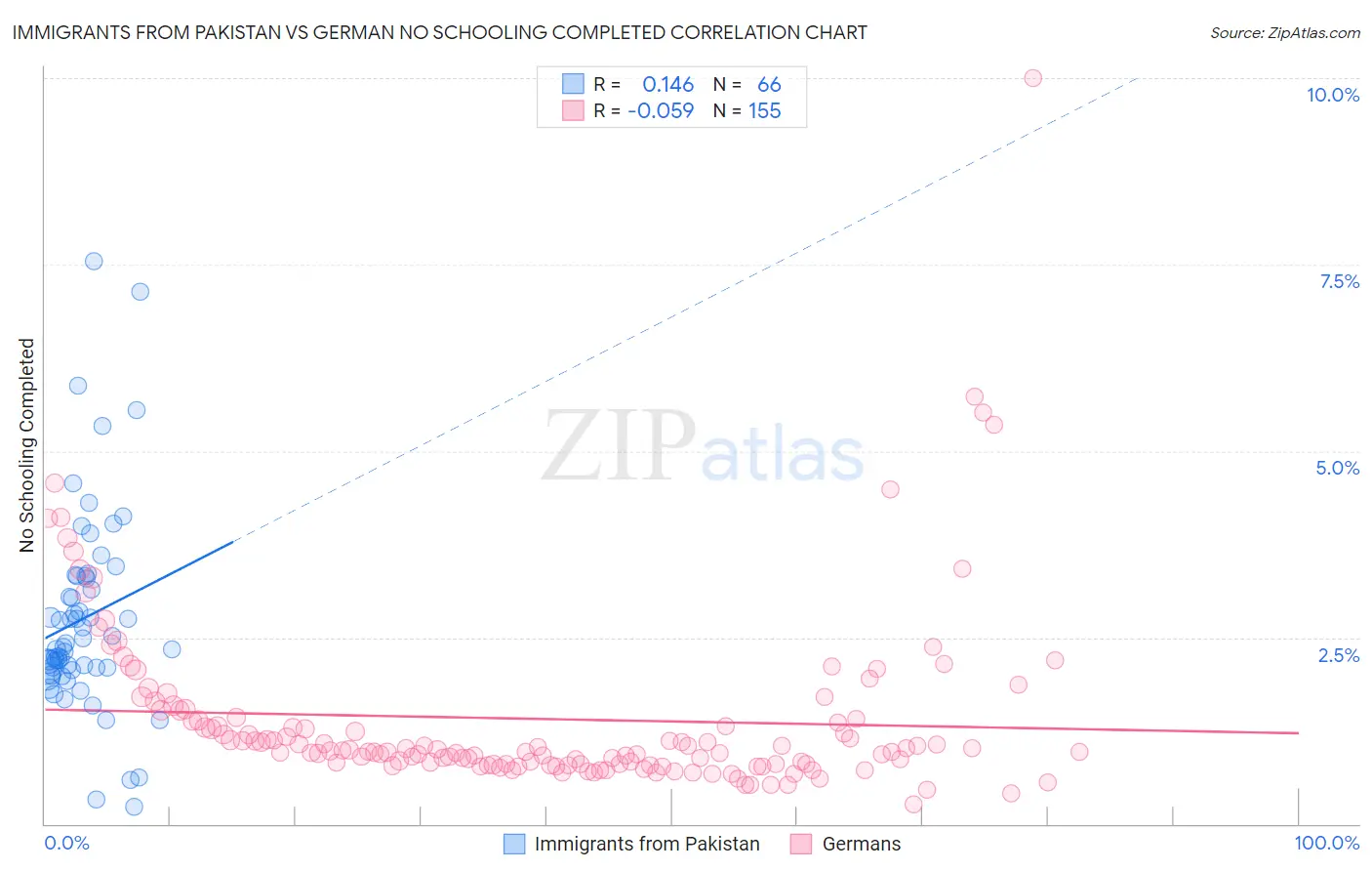Immigrants from Pakistan vs German No Schooling Completed