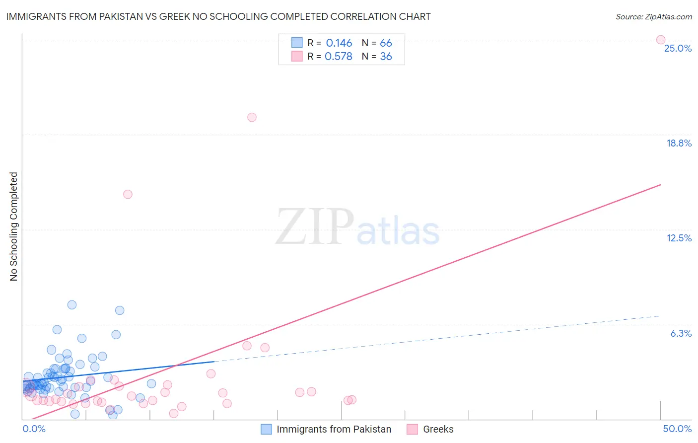 Immigrants from Pakistan vs Greek No Schooling Completed