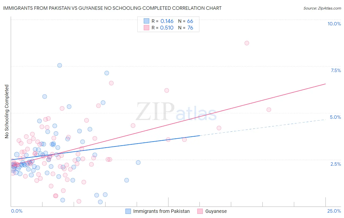 Immigrants from Pakistan vs Guyanese No Schooling Completed