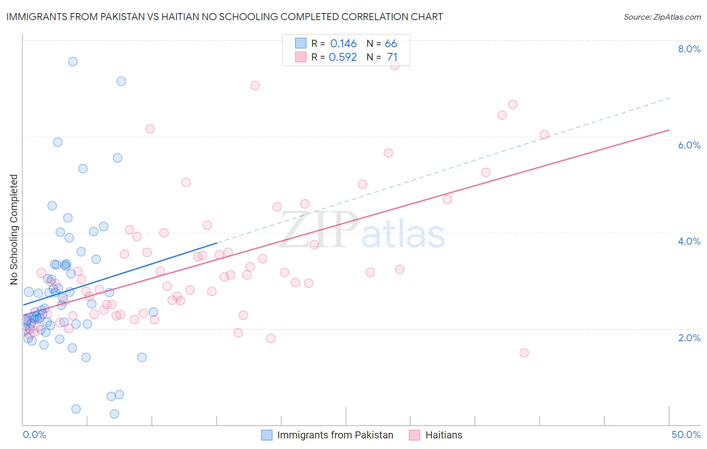 Immigrants from Pakistan vs Haitian No Schooling Completed