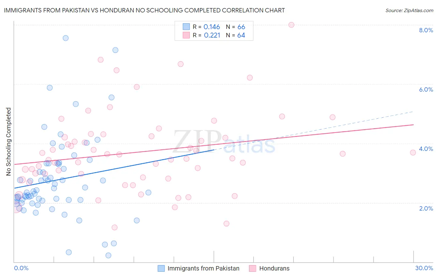 Immigrants from Pakistan vs Honduran No Schooling Completed