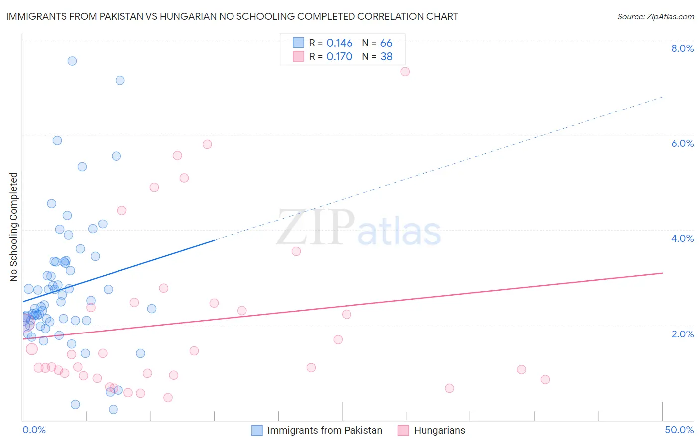 Immigrants from Pakistan vs Hungarian No Schooling Completed