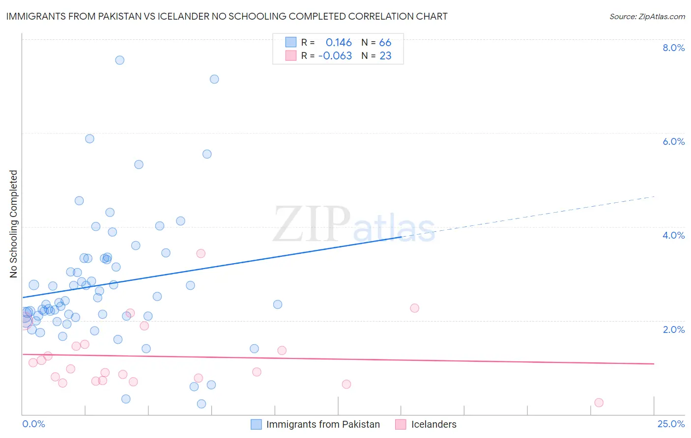 Immigrants from Pakistan vs Icelander No Schooling Completed