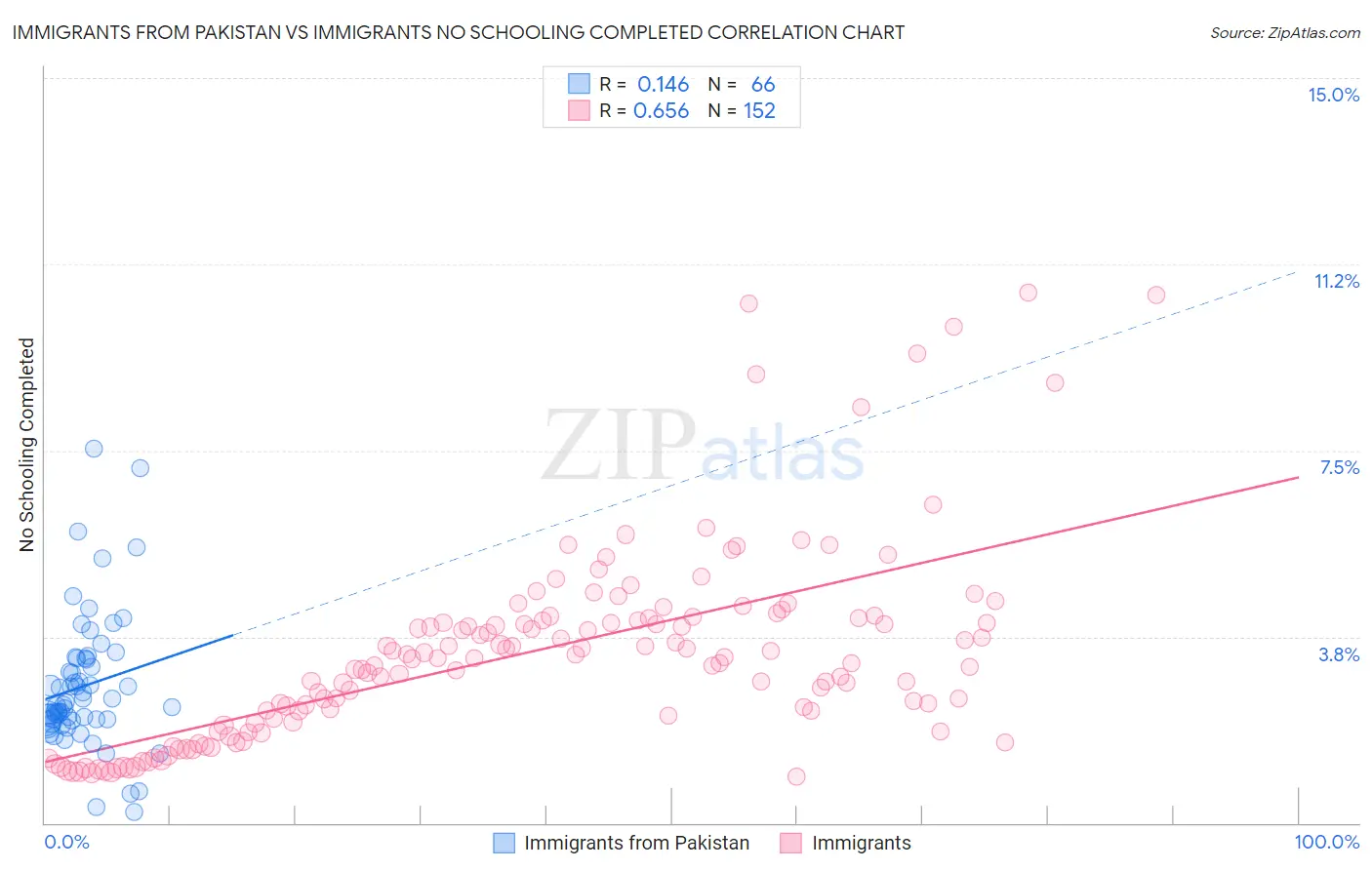 Immigrants from Pakistan vs Immigrants No Schooling Completed