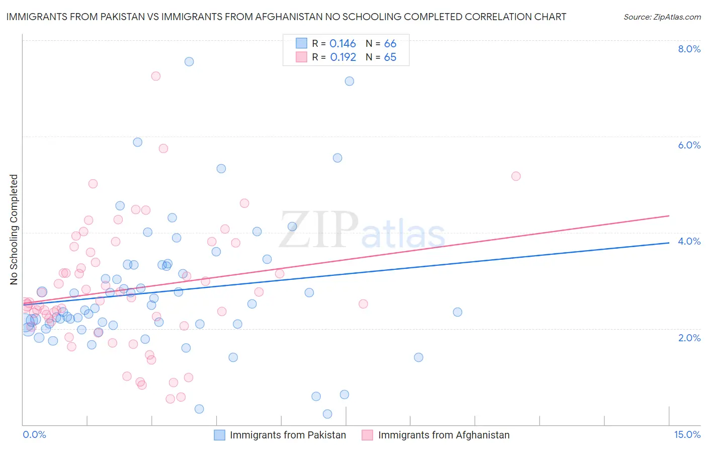 Immigrants from Pakistan vs Immigrants from Afghanistan No Schooling Completed