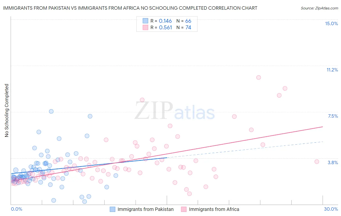 Immigrants from Pakistan vs Immigrants from Africa No Schooling Completed