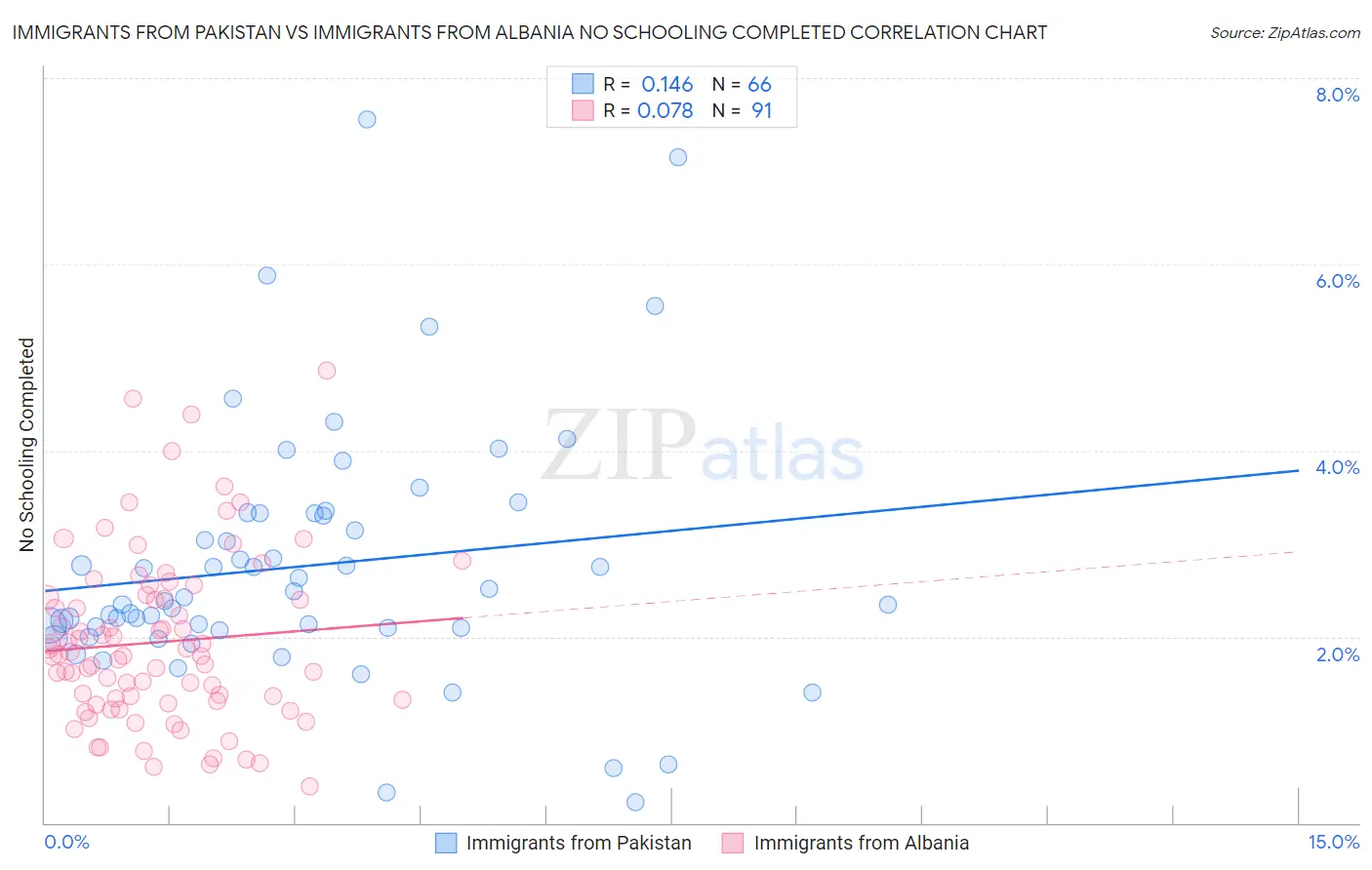 Immigrants from Pakistan vs Immigrants from Albania No Schooling Completed