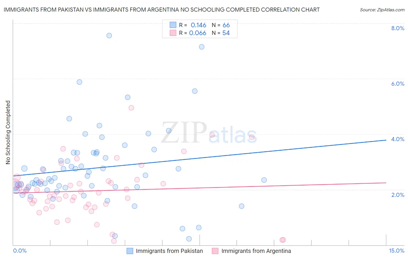 Immigrants from Pakistan vs Immigrants from Argentina No Schooling Completed