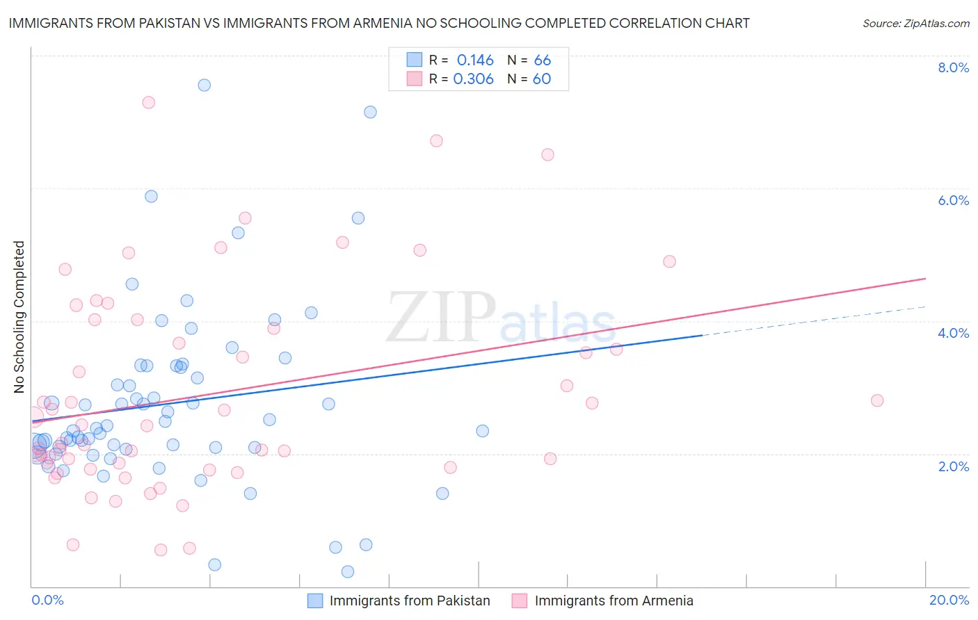 Immigrants from Pakistan vs Immigrants from Armenia No Schooling Completed