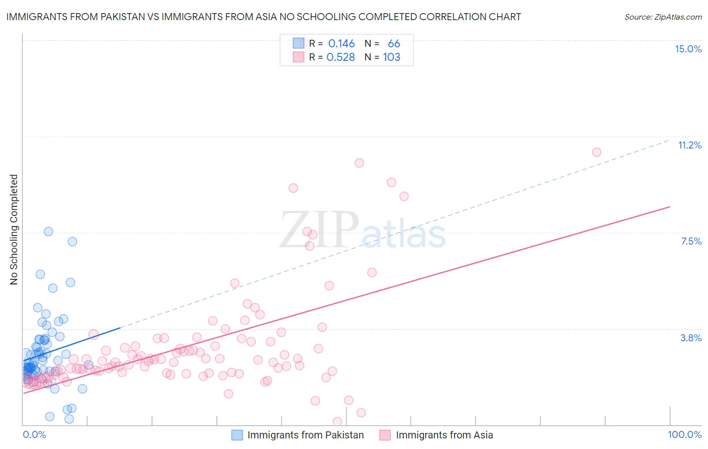 Immigrants from Pakistan vs Immigrants from Asia No Schooling Completed