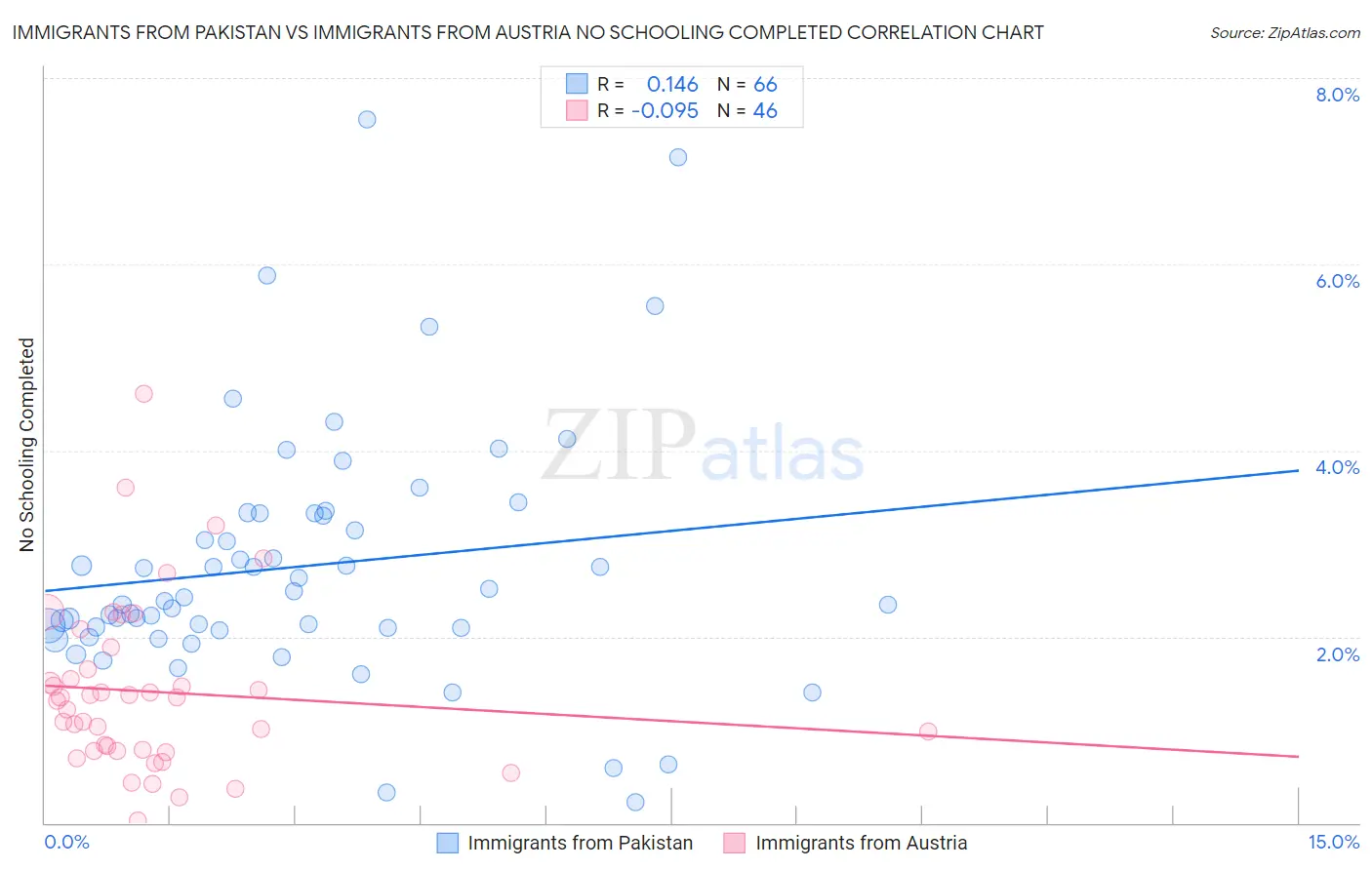 Immigrants from Pakistan vs Immigrants from Austria No Schooling Completed