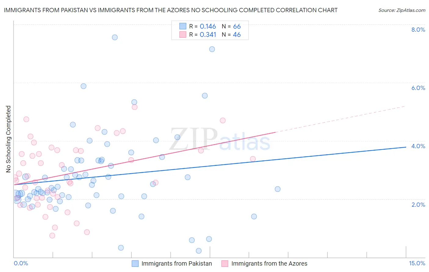 Immigrants from Pakistan vs Immigrants from the Azores No Schooling Completed