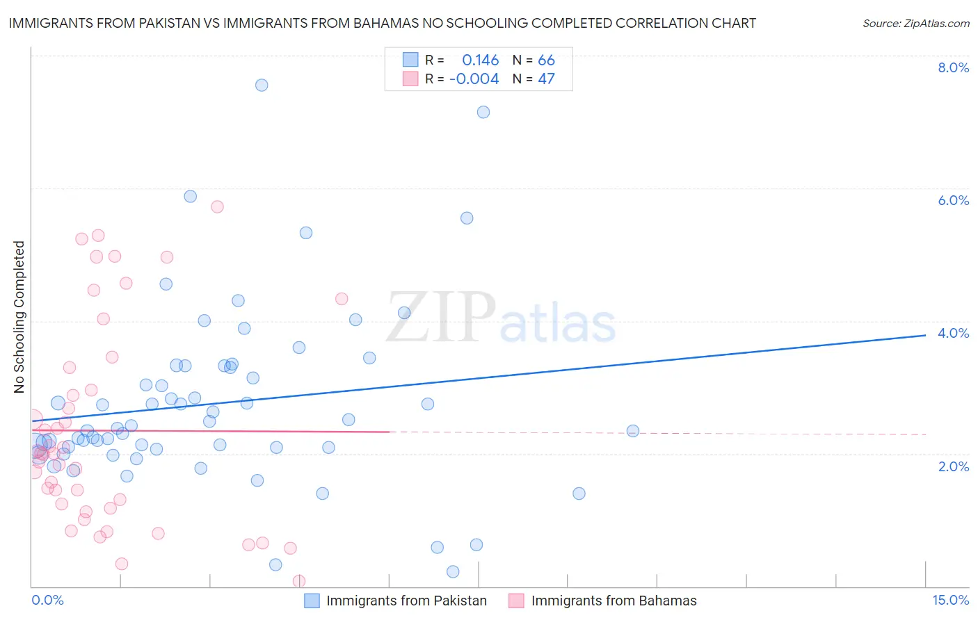 Immigrants from Pakistan vs Immigrants from Bahamas No Schooling Completed