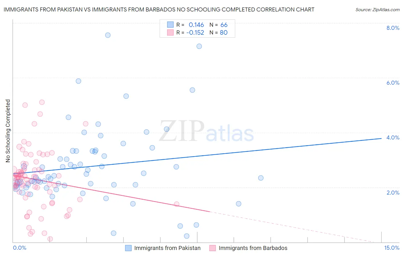 Immigrants from Pakistan vs Immigrants from Barbados No Schooling Completed