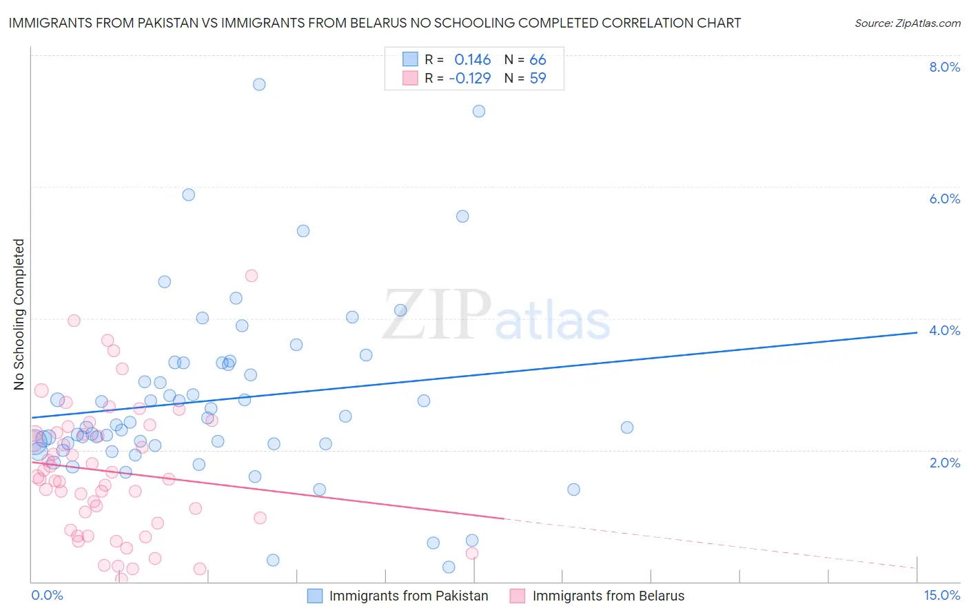 Immigrants from Pakistan vs Immigrants from Belarus No Schooling Completed