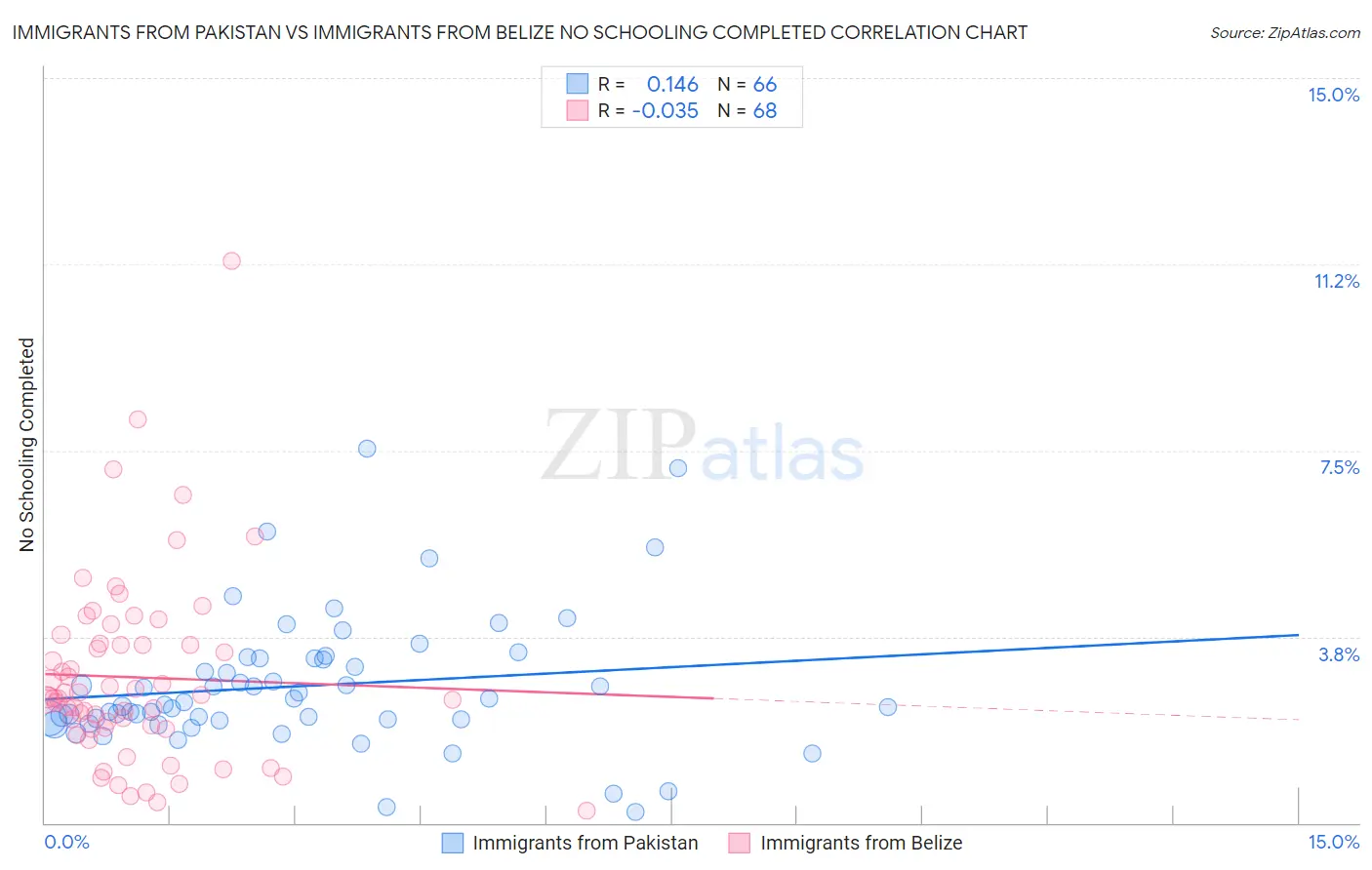 Immigrants from Pakistan vs Immigrants from Belize No Schooling Completed