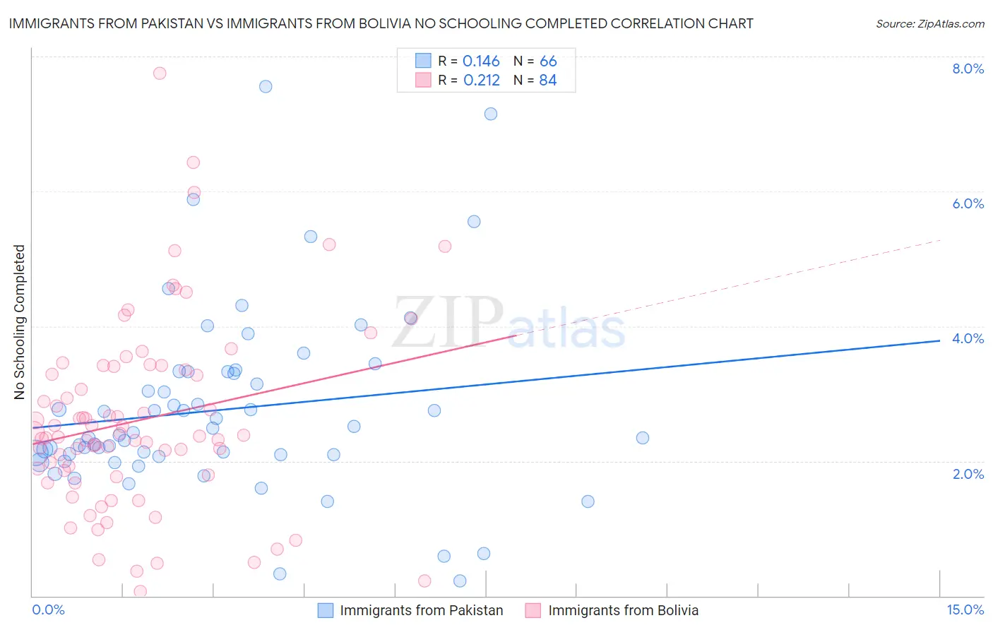 Immigrants from Pakistan vs Immigrants from Bolivia No Schooling Completed