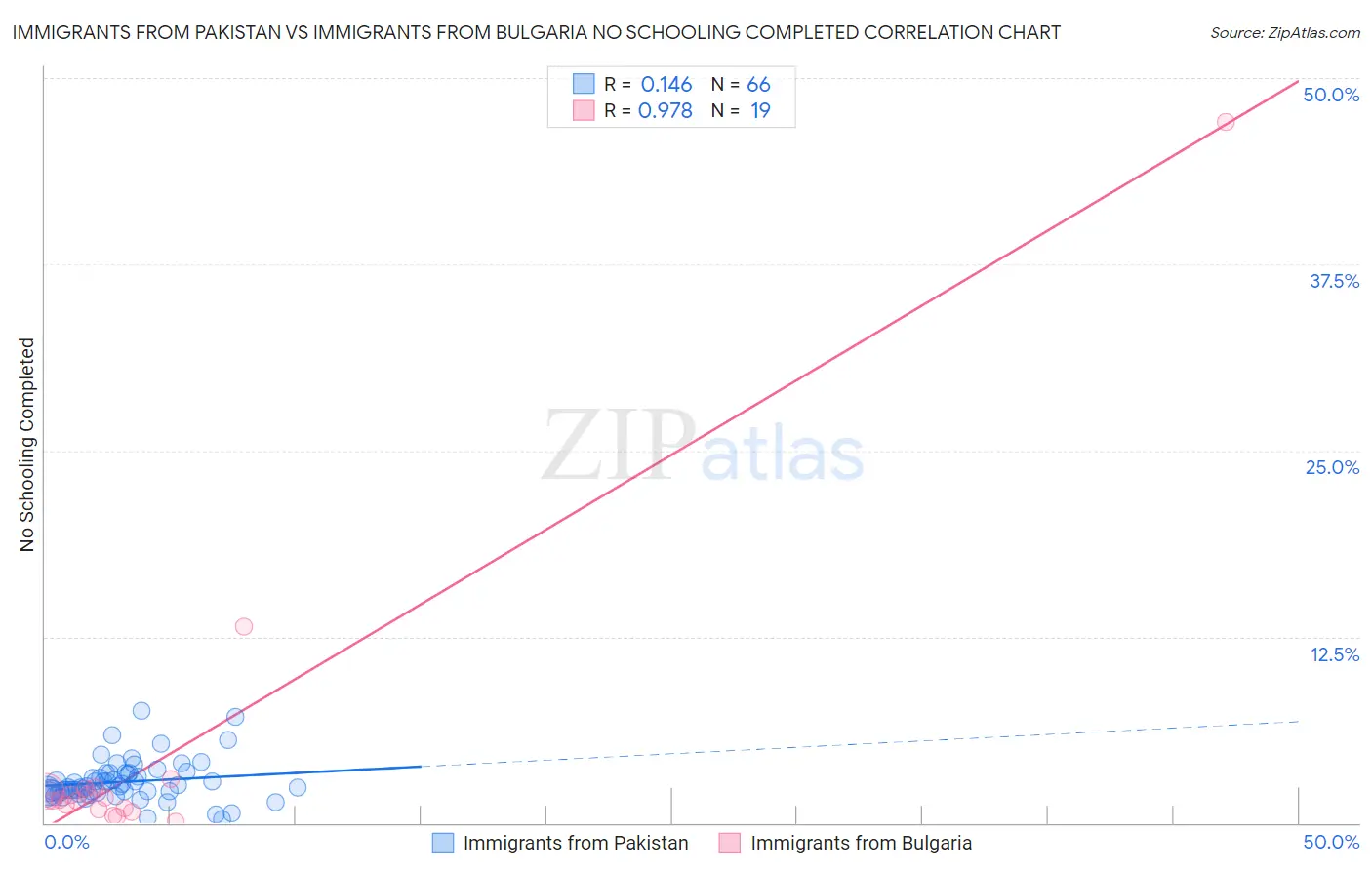 Immigrants from Pakistan vs Immigrants from Bulgaria No Schooling Completed