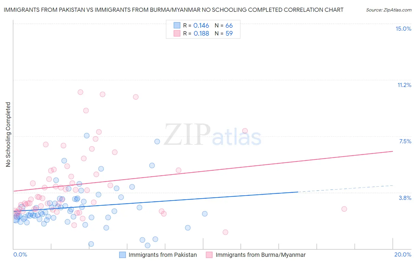 Immigrants from Pakistan vs Immigrants from Burma/Myanmar No Schooling Completed