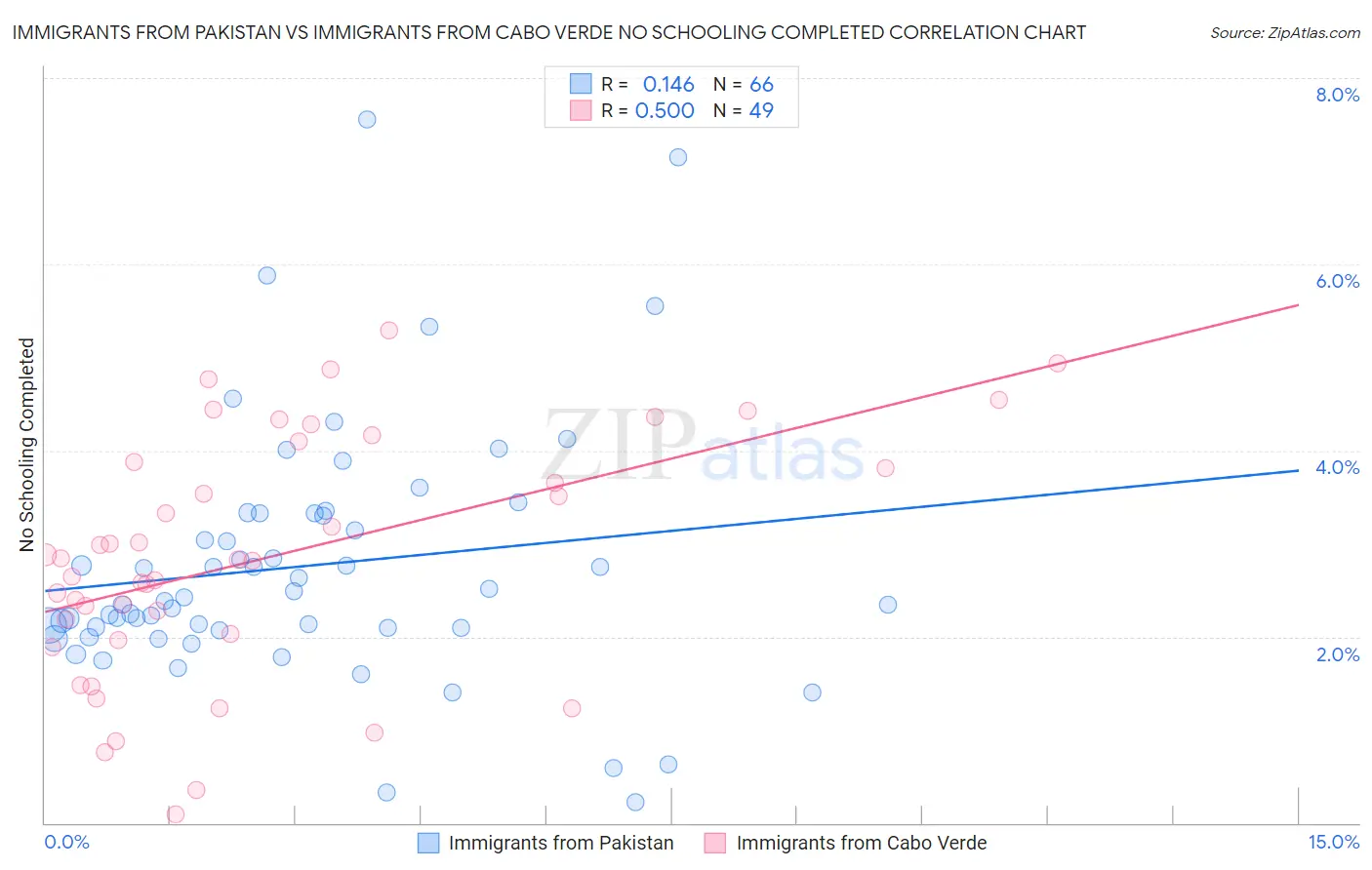 Immigrants from Pakistan vs Immigrants from Cabo Verde No Schooling Completed