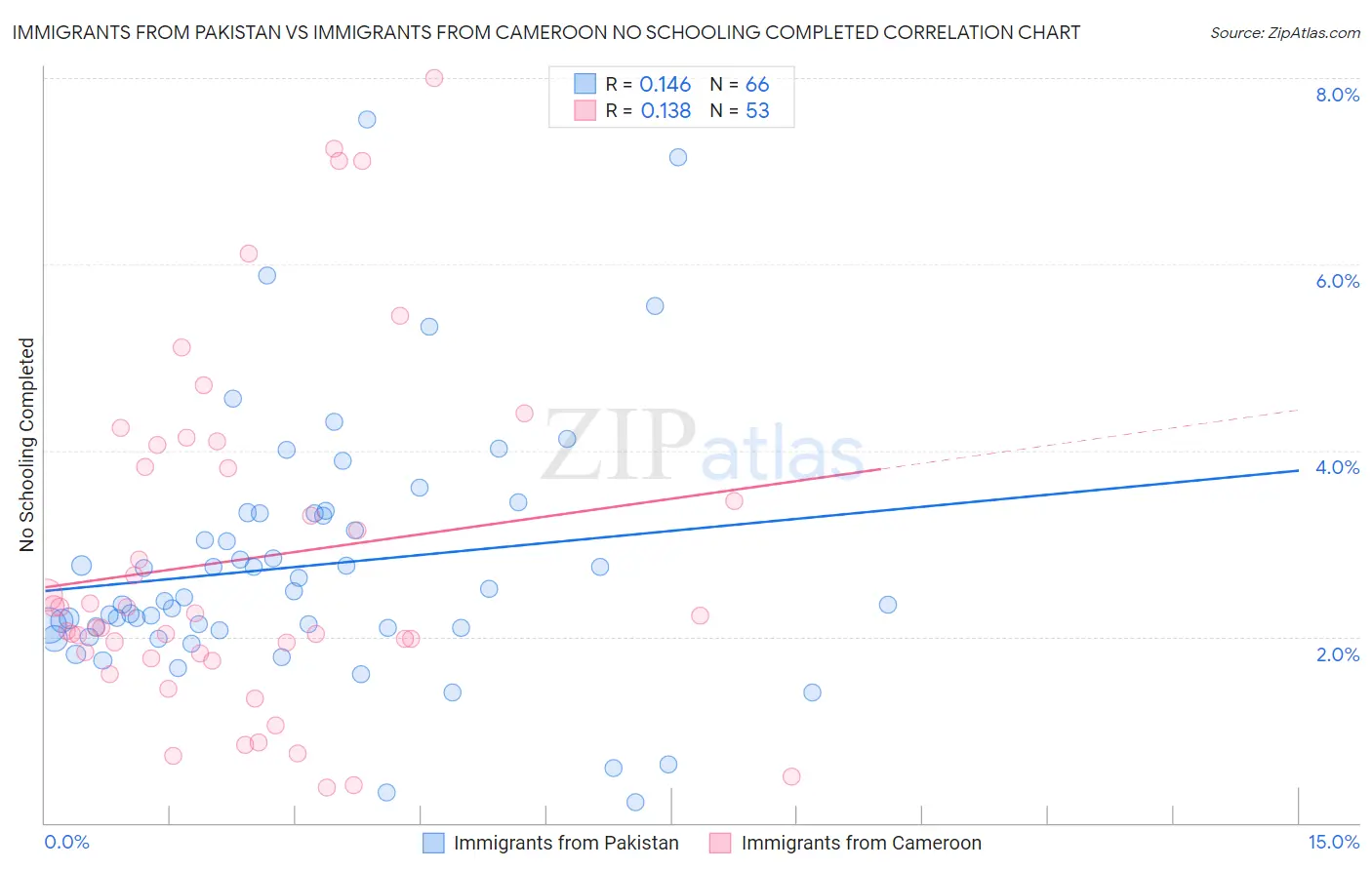 Immigrants from Pakistan vs Immigrants from Cameroon No Schooling Completed