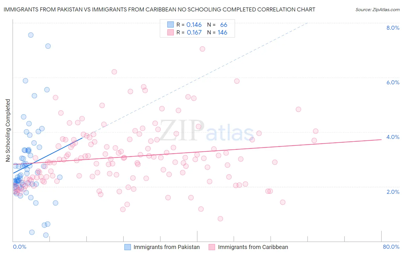 Immigrants from Pakistan vs Immigrants from Caribbean No Schooling Completed